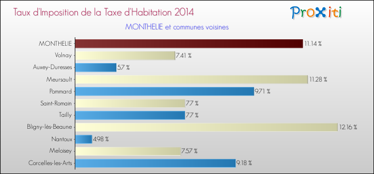 Taux d'imposition de la taxe d'habitation 2014 pour MONTHELIE et les communes proches Comparaison des taux d'imposition de la taxe d'habitation 2014 pour MONTHELIE et les communes voisines