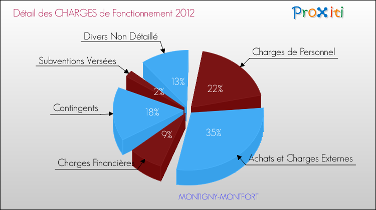 Décomposition des Charges de Fonctionnement 2012 de la commune de MONTIGNY-MONTFORT Charges de Fonctionnement 2012 pour la commune de MONTIGNY-MONTFORT