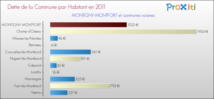 Dette par habitant de la commune en 2011 pour MONTIGNY-MONTFORT et les communes proches Comparaison de la dette par habitant de la commune en 2011 pour MONTIGNY-MONTFORT et les communes voisines