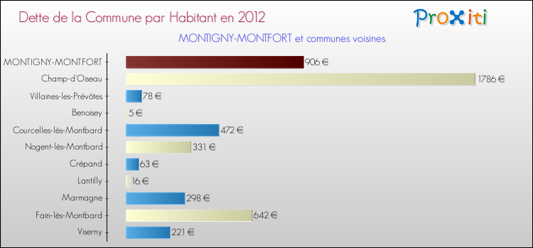 Dette par habitant de la commune en 2012 pour MONTIGNY-MONTFORT et les communes proches Comparaison de la dette par habitant de la commune en 2012 pour MONTIGNY-MONTFORT et les communes voisines