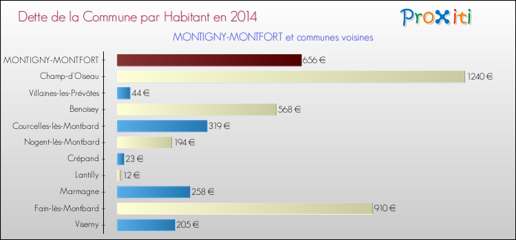 Dette par habitant de la commune en 2014 pour MONTIGNY-MONTFORT et les communes proches Comparaison de la dette par habitant de la commune en 2014 pour MONTIGNY-MONTFORT et les communes voisines