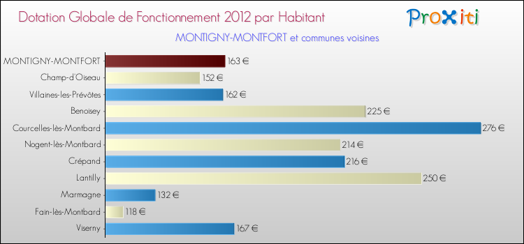 Montant des dotations globales de fonctionnement DGF par Habitant pour MONTIGNY-MONTFORT et les communes proches Comparaison des des dotations globales de fonctionnement DGF par habitant pour MONTIGNY-MONTFORT et les communes voisines