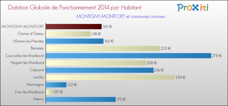 Montant des dotations globales de fonctionnement DGF par Habitant pour MONTIGNY-MONTFORT et les communes proches en 2014. Comparaison des des dotations globales de fonctionnement DGF par habitant pour MONTIGNY-MONTFORT et les communes voisines en 2014.