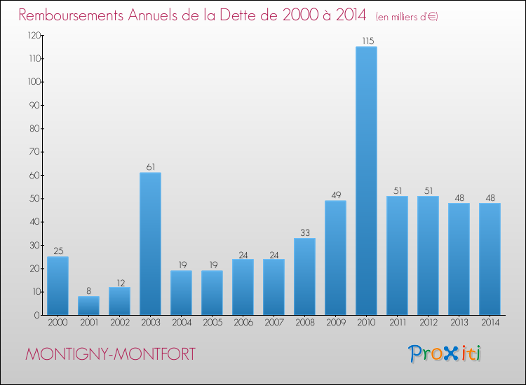 Evolution de l'annuité de la dette pour la commune de MONTIGNY-MONTFORT de 2000 à 2014 Annuités de la dette pour MONTIGNY-MONTFORT de 2000 à 2014