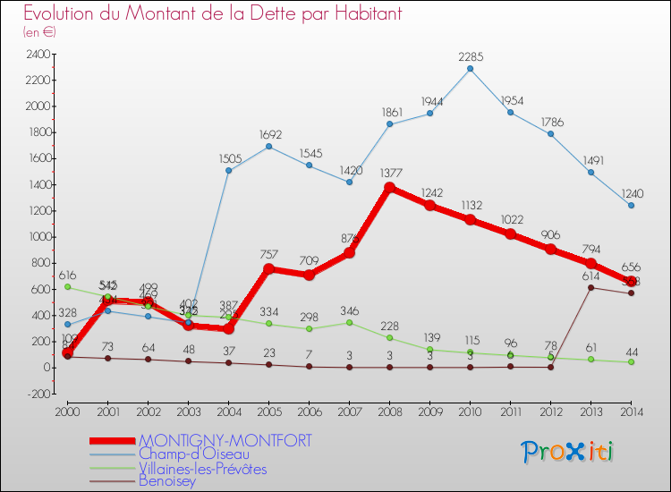 Evolution de la dette par habitant pour la commune de MONTIGNY-MONTFORT et les communes proches de 2000 à 2014 Comparaison de la dette par habitant pour MONTIGNY-MONTFORT et les communes voisines de 2000 à 2014