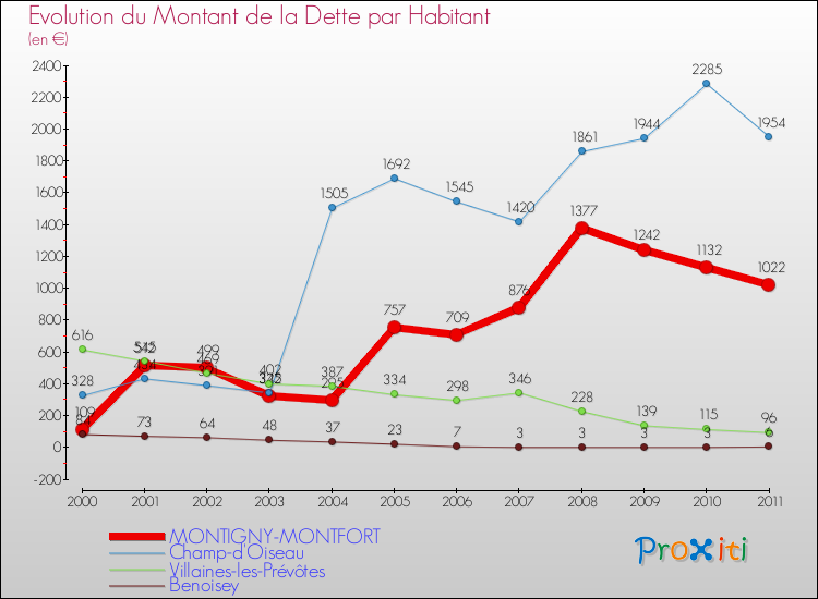 Evolution de la dette par habitant pour la commune de MONTIGNY-MONTFORT et les communes proches Comparaison de la dette par habitant pour MONTIGNY-MONTFORT et les communes voisines