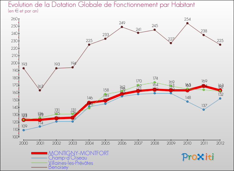 Evolution et montant de la dotation globale de fonctionnement par Habitant pour MONTIGNY-MONTFORT et les communes proches Comparaison des dotations globales de fonctionnement par habitant pour MONTIGNY-MONTFORT et les communes voisines