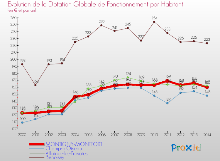 Evolution et montant de la dotation globale de fonctionnement par Habitant pour MONTIGNY-MONTFORT et les communes proches de 2000 à 2014. Comparaison des dotations globales de fonctionnement par habitant pour MONTIGNY-MONTFORT et les communes voisines de 2000 à 2014.