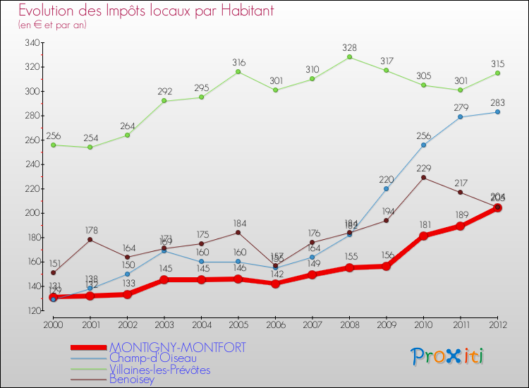 Evolution et montant des impôts locaux par Habitant pour MONTIGNY-MONTFORT et les communes proches Comparaison des impôts locaux par habitant pour MONTIGNY-MONTFORT et les communes voisines