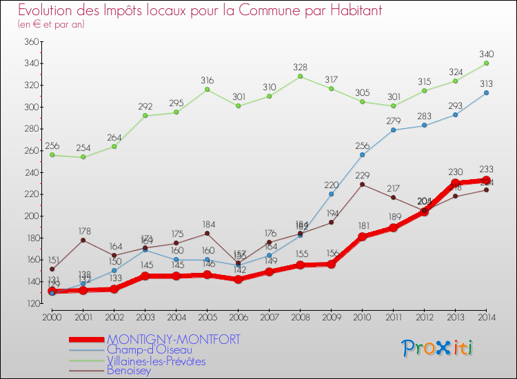 Evolution et montant des impôts locaux par Habitant pour MONTIGNY-MONTFORT et les communes proches de 2000 à 2014 Comparaison des impôts locaux par habitant pour MONTIGNY-MONTFORT et les communes voisines de 2000 à 2014