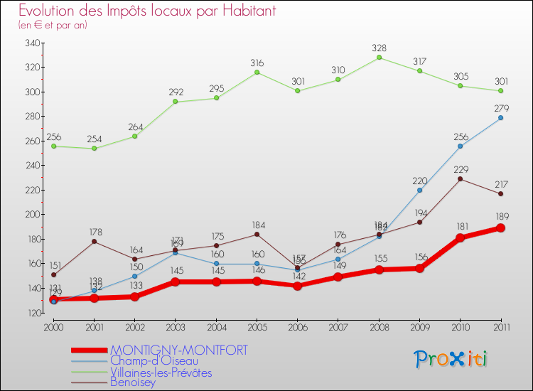 Evolution et montant des impôts locaux par Habitant pour MONTIGNY-MONTFORT et les communes proches Comparaison des impôts locaux par habitant pour MONTIGNY-MONTFORT et les communes voisines