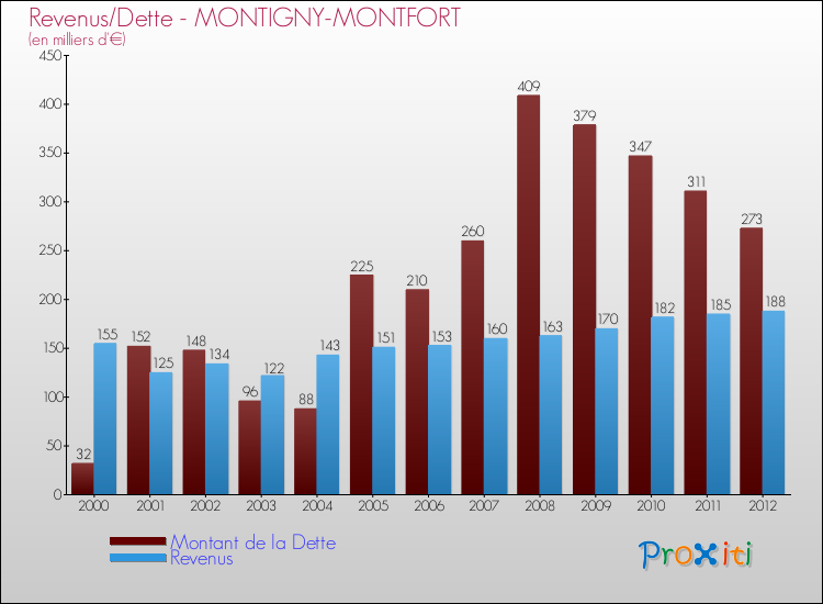 Evolution comparée de la dette et des revenus pour la commune de MONTIGNY-MONTFORT de 2000 à 2012 Comparaison de la dette et des revenus pour MONTIGNY-MONTFORT de 2000 à 2012