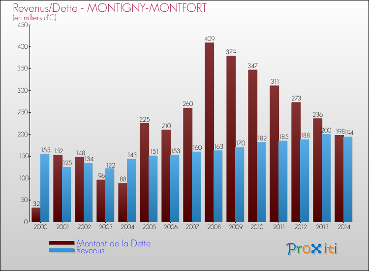 Evolution comparée de la dette et des revenus pour la commune de MONTIGNY-MONTFORT de 2000 à 2014 Comparaison de la dette et des revenus pour MONTIGNY-MONTFORT de 2000 à 2014