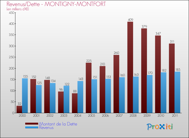 Evolution comparée de la dette et des revenus pour la commune de MONTIGNY-MONTFORT de 2000 à 2011 Comparaison de la dette et des revenus pour MONTIGNY-MONTFORT de 2000 à 2011