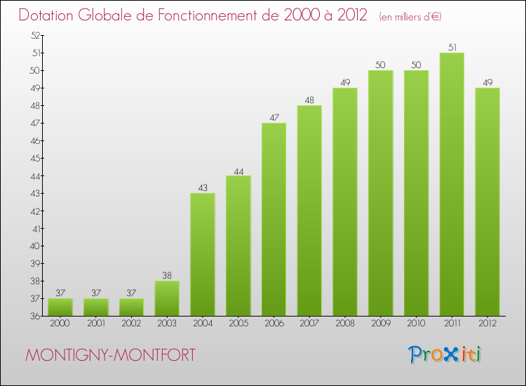 Evolution du montant de la Dotation Globale de Fonctionnement pour la commune de MONTIGNY-MONTFORT de 2000 à 2012 Evolution du montant de la Dotation Globale de Fonctionnement pour MONTIGNY-MONTFORT de 2000 à 2012