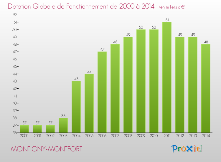 Evolution du montant de la Dotation Globale de Fonctionnement pour la commune de MONTIGNY-MONTFORT de 2000 à 2014 Evolution du montant de la Dotation Globale de Fonctionnement pour MONTIGNY-MONTFORT de 2000 à 2014