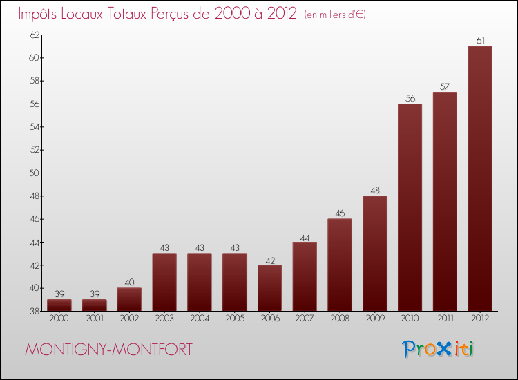 Evolution des Impôts Locaux pour la commune de MONTIGNY-MONTFORT de 2000 à 2012 Evolution des Impôts Locaux pour MONTIGNY-MONTFORT de 2000 à 2012