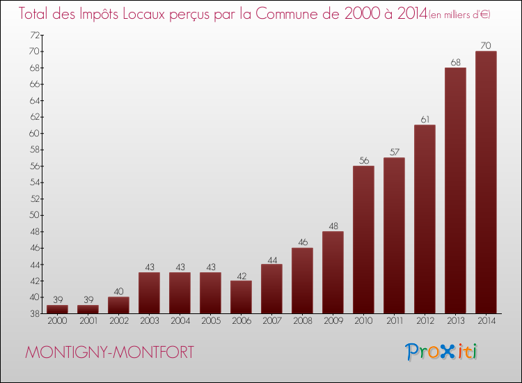 Evolution des Impôts Locaux pour la commune de MONTIGNY-MONTFORT de 2000 à 2014 Evolution des Impôts Locaux pour MONTIGNY-MONTFORT de 2000 à 2014