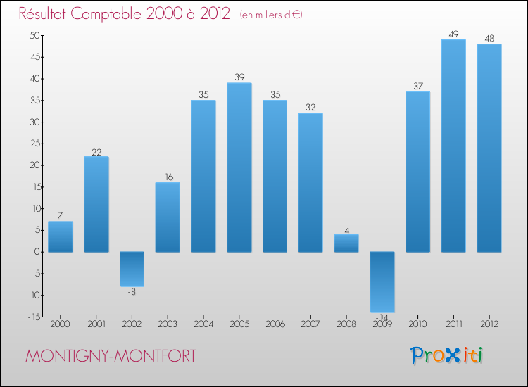 Evolution du résultat comptable pour la commune de MONTIGNY-MONTFORT de 2000 à 2012 Evolution du résultat comptable pour MONTIGNY-MONTFORT de 2000 à 2012