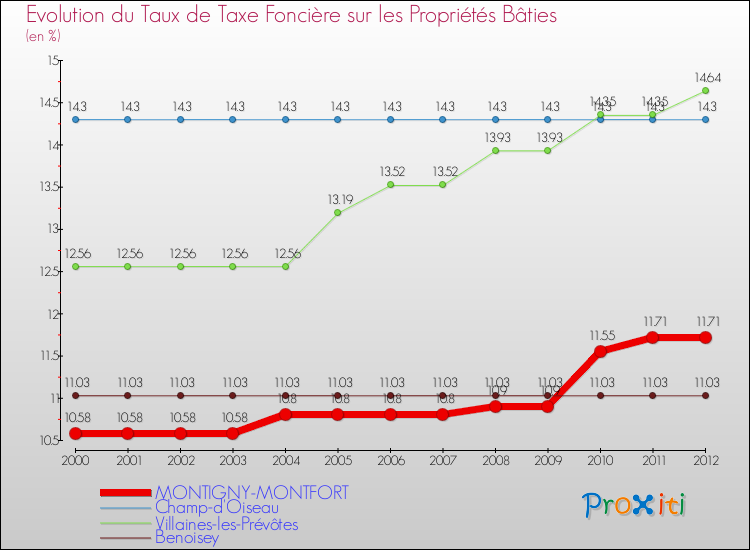 Evolution du taux de la taxe foncière sur le bati pour MONTIGNY-MONTFORT et les communes proches de 2000 à 2012 Comparaison des taux de taxe foncière sur le bati pour MONTIGNY-MONTFORT et les communes voisines de 2000 à 2012