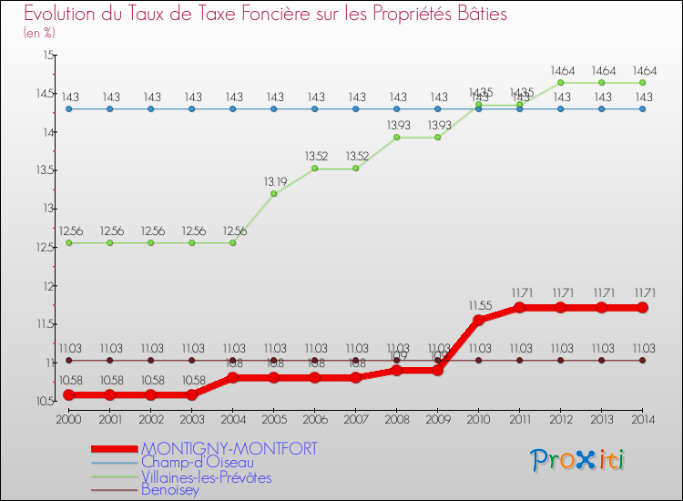 Evolution du taux de la taxe foncière sur le bati pour MONTIGNY-MONTFORT et les communes proches de 2000 à 2014 Comparaison des taux de taxe foncière sur le bati pour MONTIGNY-MONTFORT et les communes voisines de 2000 à 2014