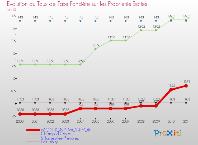 Evolution du taux de la taxe foncière sur le bati pour MONTIGNY-MONTFORT et les communes proches Comparaison des taux de taxe foncière sur le bati pour MONTIGNY-MONTFORT et les communes voisines