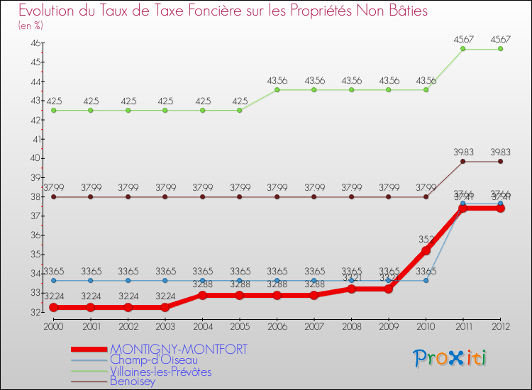 Evolution du taux de la taxe foncière sur les immeubles et terrains non batis pour MONTIGNY-MONTFORT et les communes proches de 2000 à 2012 Comparaison des taux de la taxe foncière sur les immeubles et terrains non batis pour MONTIGNY-MONTFORT et les communes voisines de 2000 à 2012