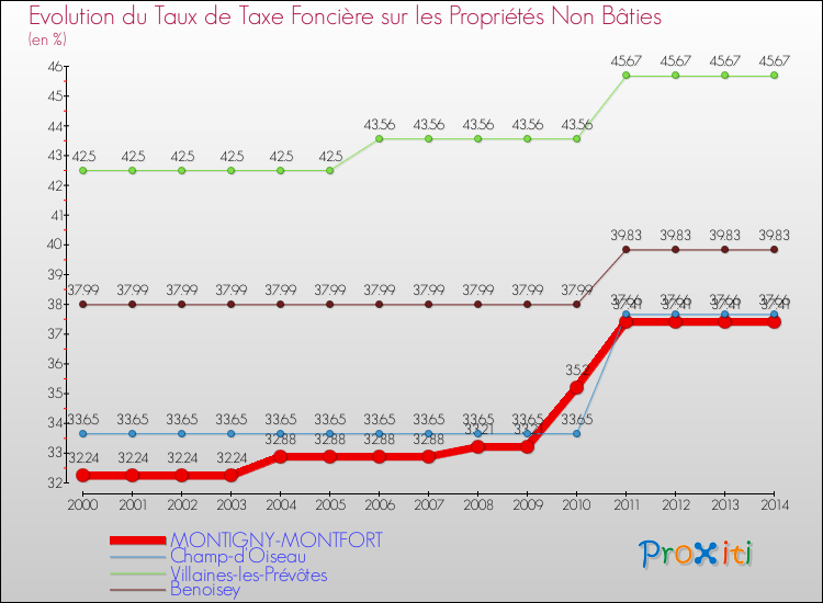 Evolution du taux de la taxe foncière sur les immeubles et terrains non batis pour MONTIGNY-MONTFORT et les communes proches de 2000 à 2014 Comparaison des taux de la taxe foncière sur les immeubles et terrains non batis pour MONTIGNY-MONTFORT et les communes voisines de 2000 à 2014