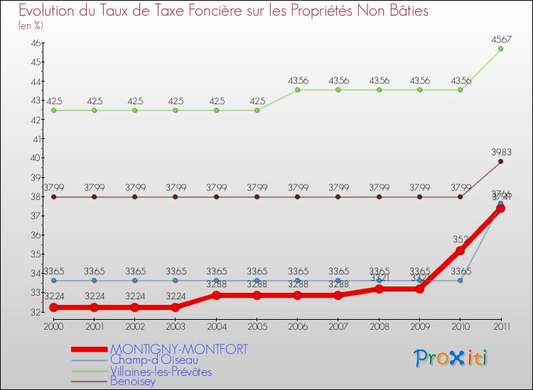 Evolution du taux de la taxe foncière sur les immeubles et terrains non batis pour MONTIGNY-MONTFORT et les communes proches Comparaison des taux de la taxe foncière sur les immeubles et terrains non batis pour MONTIGNY-MONTFORT et les communes voisines