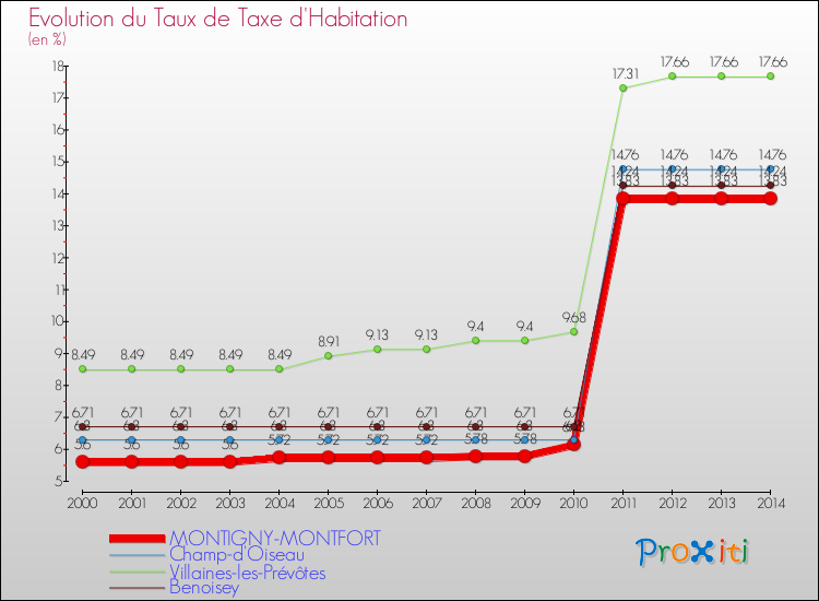 Evolution du taux de la taxe d'habitation pour MONTIGNY-MONTFORT et les communes proches de 2000 à 2014 Comparaison des taux de la taxe d'habitation pour MONTIGNY-MONTFORT et les communes voisines de 2000 à 2014