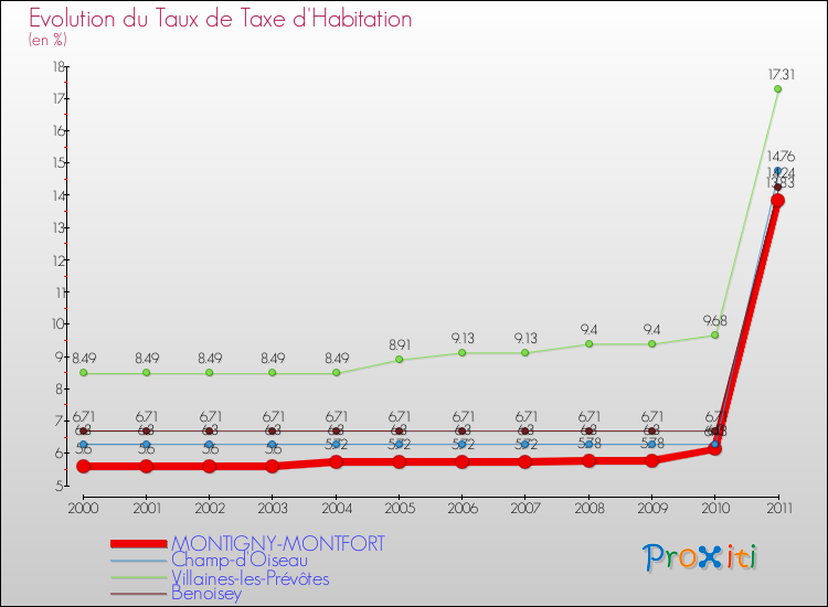 Evolution du taux de la taxe d'habitation pour MONTIGNY-MONTFORT et les communes proches Comparaison des taux de la taxe d'habitation pour MONTIGNY-MONTFORT et les communes voisines