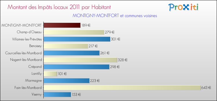 Montant des impôts locaux par Habitant pour MONTIGNY-MONTFORT et les communes proches Comparaison des impôts locaux par habitant pour MONTIGNY-MONTFORT et les communes voisines