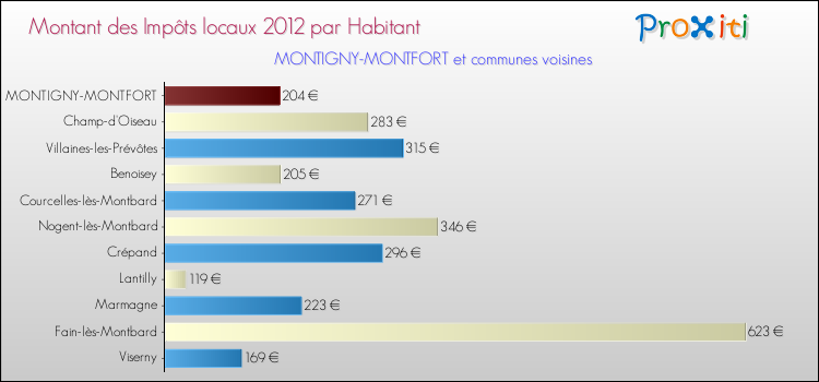 Montant des impôts locaux par Habitant pour MONTIGNY-MONTFORT et les communes proches Comparaison des impôts locaux par habitant pour MONTIGNY-MONTFORT et les communes voisines