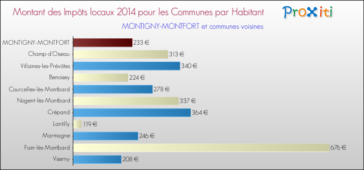 Montant des impôts locaux par Habitant pour MONTIGNY-MONTFORT et les communes proches en 2014 Comparaison des impôts locaux par habitant pour MONTIGNY-MONTFORT et les communes voisines en 2014