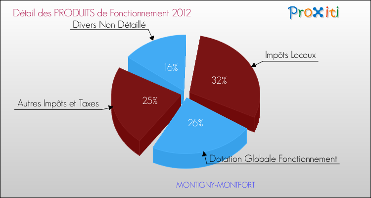 Décomposition du Budget de Fonctionnement 2012 de la commune de MONTIGNY-MONTFORT Budget de Fonctionnement 2012 pour la commune de MONTIGNY-MONTFORT