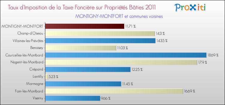Taux d'imposition de la taxe foncière sur le bati 2011 pour MONTIGNY-MONTFORT et les communes proches Comparaison des taux d'imposition de la taxe foncière sur le bati 2011 pour MONTIGNY-MONTFORT et les communes voisines