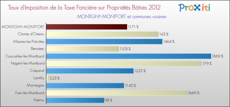 Taux d'imposition de la taxe foncière sur le bati 2012 pour MONTIGNY-MONTFORT et les communes proches Comparaison des taux d'imposition de la taxe foncière sur le bati 2012 pour MONTIGNY-MONTFORT et les communes voisines