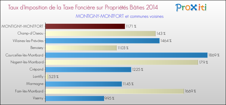 Taux d'imposition de la taxe foncière sur le bati 2014 pour MONTIGNY-MONTFORT et les communes proches Comparaison des taux d'imposition de la taxe foncière sur le bati 2014 pour MONTIGNY-MONTFORT et les communes voisines