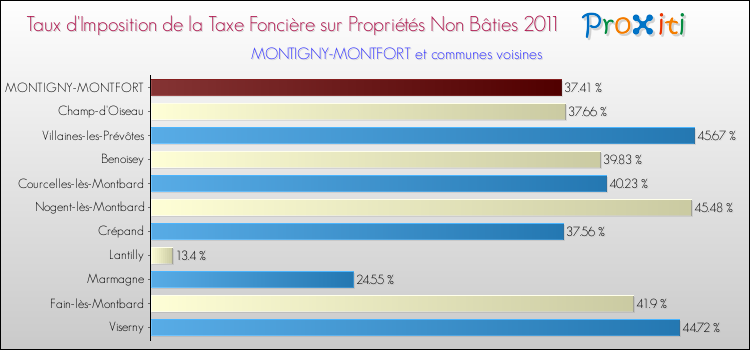 Taux d'imposition de la taxe foncière sur les immeubles et terrains non batis 2011 pour MONTIGNY-MONTFORT et les communes proches Comparaison des taux d'imposition de la taxe foncière sur les immeubles et terrains non batis 2011 pour MONTIGNY-MONTFORT et les communes voisines