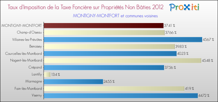 Taux d'imposition de la taxe foncière sur les immeubles et terrains non batis 2012 pour MONTIGNY-MONTFORT et les communes proches Comparaison des taux d'imposition de la taxe foncière sur les immeubles et terrains non batis 2012 pour MONTIGNY-MONTFORT et les communes voisines