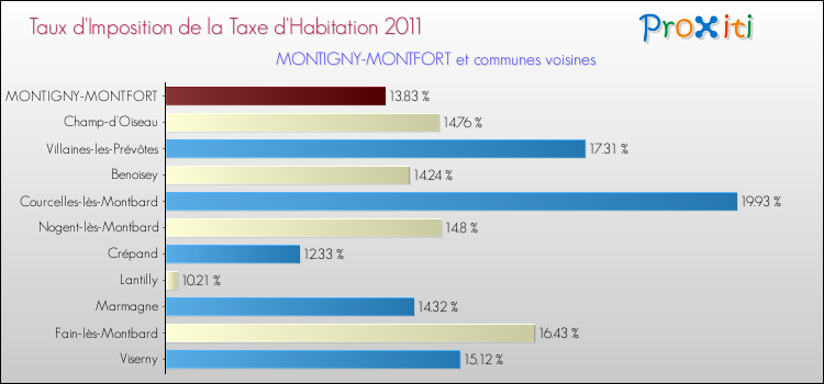 Taux d'imposition de la taxe d'habitation 2011 pour MONTIGNY-MONTFORT et les communes proches Comparaison des taux d'imposition de la taxe d'habitation 2011 pour MONTIGNY-MONTFORT et les communes voisines