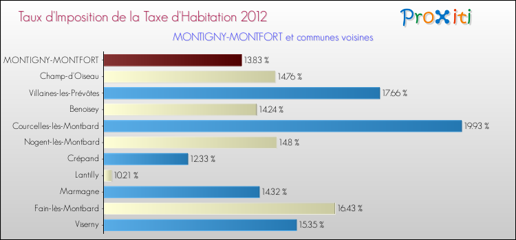 Taux d'imposition de la taxe d'habitation 2012 pour MONTIGNY-MONTFORT et les communes proches Comparaison des taux d'imposition de la taxe d'habitation 2012 pour MONTIGNY-MONTFORT et les communes voisines