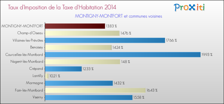 Taux d'imposition de la taxe d'habitation 2014 pour MONTIGNY-MONTFORT et les communes proches Comparaison des taux d'imposition de la taxe d'habitation 2014 pour MONTIGNY-MONTFORT et les communes voisines