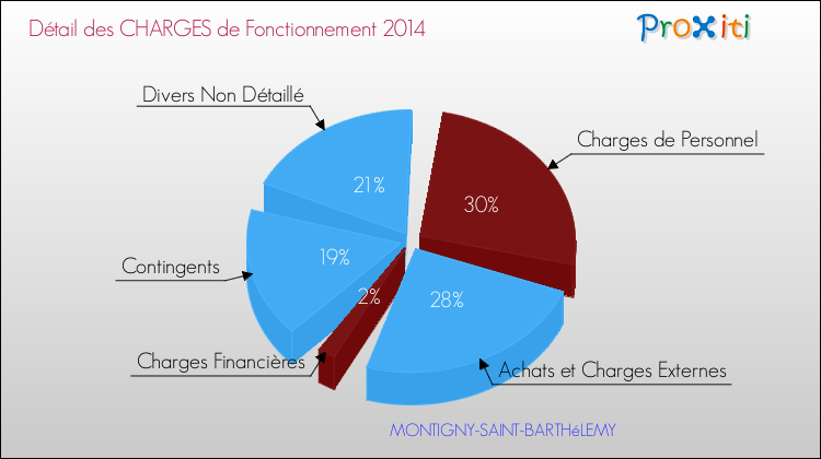 Décomposition des Charges de Fonctionnement 2014 de la commune de MONTIGNY-SAINT-BARTHéLEMY Charges de Fonctionnement 2014 pour la commune de MONTIGNY-SAINT-BARTHéLEMY