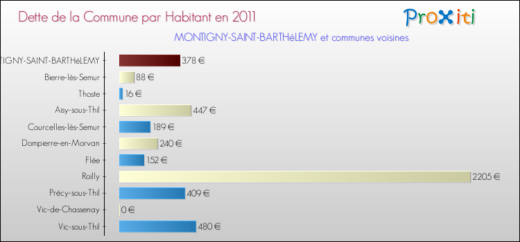 Dette par habitant de la commune en 2011 pour MONTIGNY-SAINT-BARTHéLEMY et les communes proches Comparaison de la dette par habitant de la commune en 2011 pour MONTIGNY-SAINT-BARTHéLEMY et les communes voisines