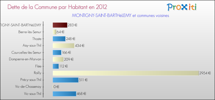 Dette par habitant de la commune en 2012 pour MONTIGNY-SAINT-BARTHéLEMY et les communes proches Comparaison de la dette par habitant de la commune en 2012 pour MONTIGNY-SAINT-BARTHéLEMY et les communes voisines