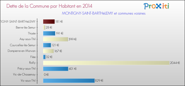 Dette par habitant de la commune en 2014 pour MONTIGNY-SAINT-BARTHéLEMY et les communes proches Comparaison de la dette par habitant de la commune en 2014 pour MONTIGNY-SAINT-BARTHéLEMY et les communes voisines