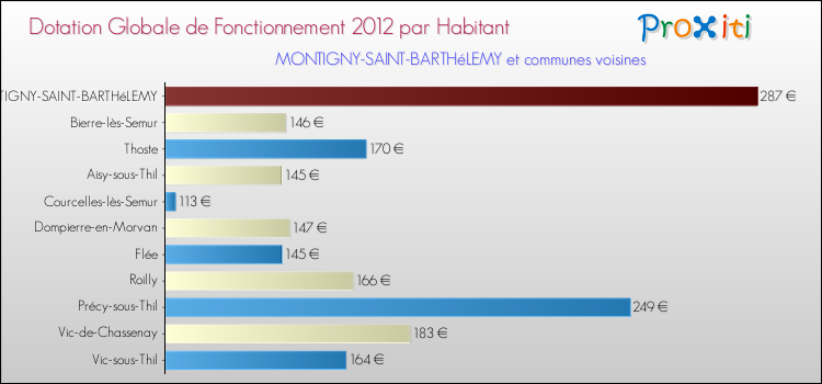 Montant des dotations globales de fonctionnement DGF par Habitant pour MONTIGNY-SAINT-BARTHéLEMY et les communes proches Comparaison des des dotations globales de fonctionnement DGF par habitant pour MONTIGNY-SAINT-BARTHéLEMY et les communes voisines
