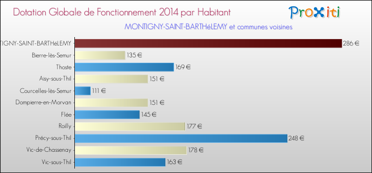 Montant des dotations globales de fonctionnement DGF par Habitant pour MONTIGNY-SAINT-BARTHéLEMY et les communes proches en 2014. Comparaison des des dotations globales de fonctionnement DGF par habitant pour MONTIGNY-SAINT-BARTHéLEMY et les communes voisines en 2014.