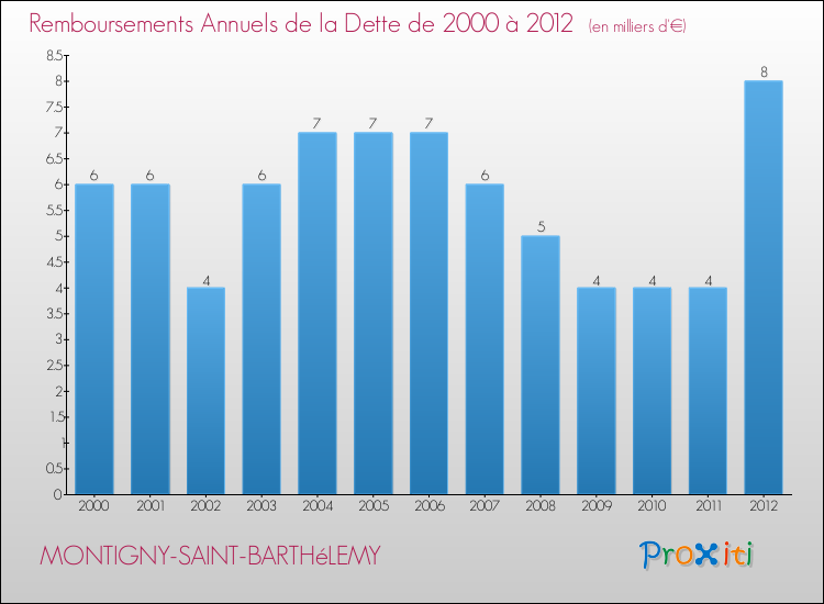 Evolution de l'annuité de la dette pour la commune de MONTIGNY-SAINT-BARTHéLEMY de 2000 à 2012 Annuités de la dette pour MONTIGNY-SAINT-BARTHéLEMY de 2000 à 2012